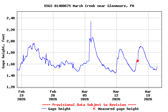 Graph of  Gage height, feet