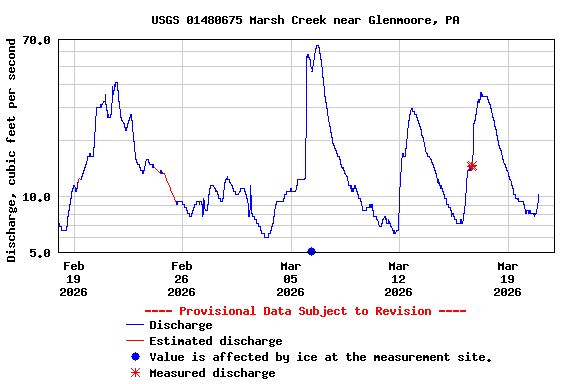Graph of  Discharge, cubic feet per second