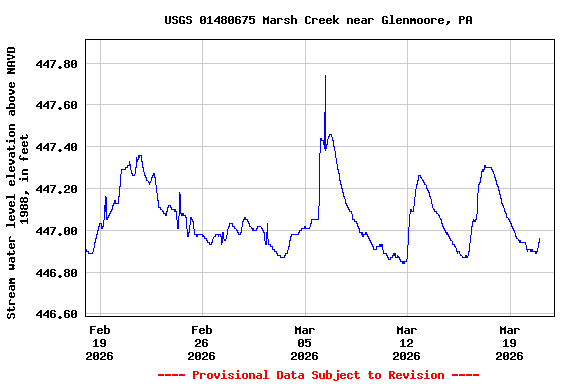 Graph of  Stream water level elevation above NAVD 1988, in feet