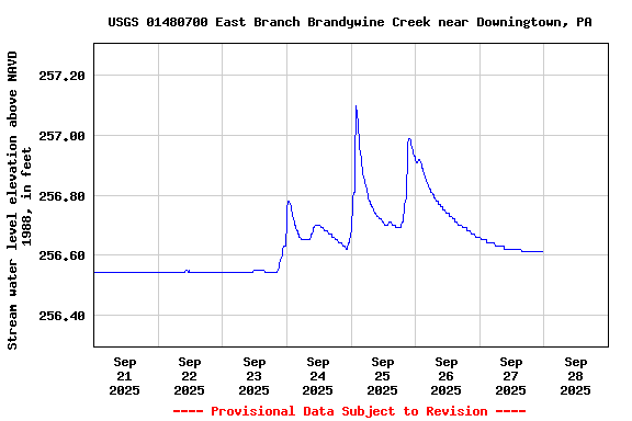Graph of  Stream water level elevation above NAVD 1988, in feet