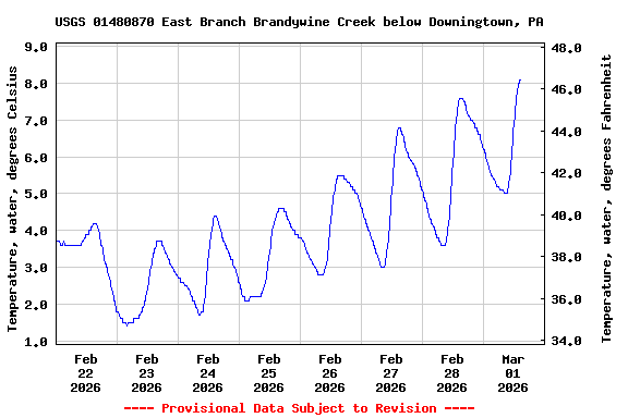 Graph of  Temperature, water, degrees Celsius