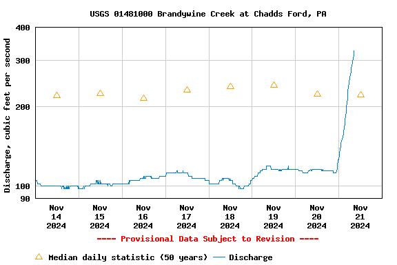 Graph of  Discharge, cubic feet per second