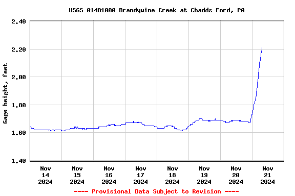 Graph of  Gage height, feet