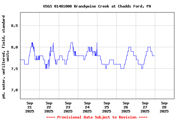 Graph of  pH, water, unfiltered, field, standard units