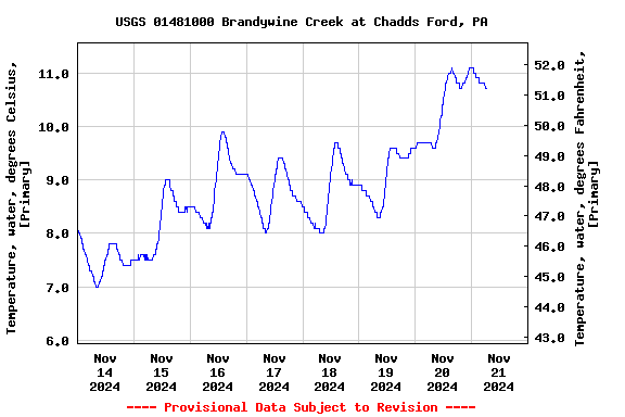 Graph of  Temperature, water, degrees Celsius, [Primary]