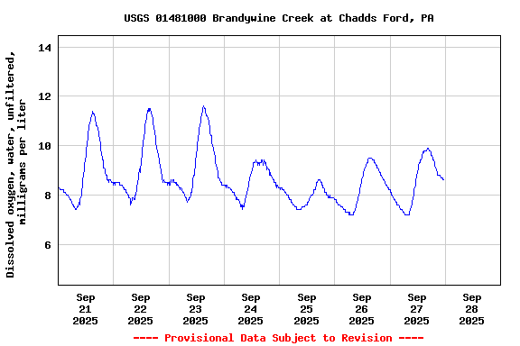 Graph of  Dissolved oxygen, water, unfiltered, milligrams per liter