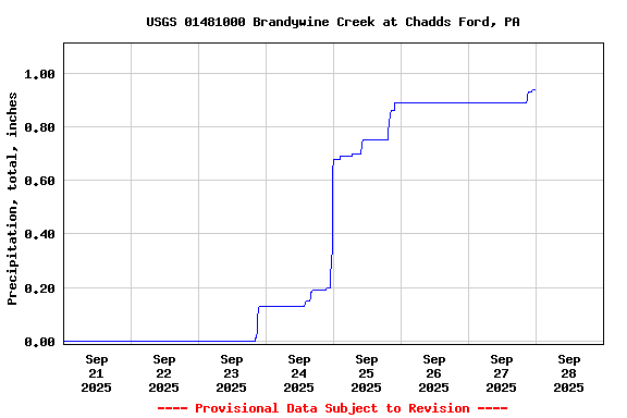 Graph of  Precipitation, total, inches