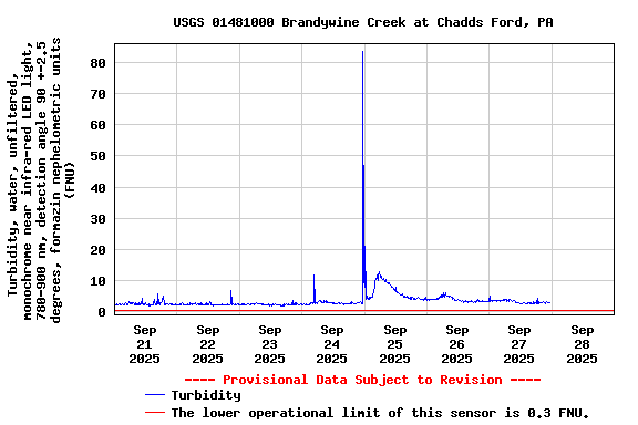 Graph of  Turbidity, water, unfiltered, monochrome near infra-red LED light, 780-900 nm, detection angle 90 +-2.5 degrees, formazin nephelometric units (FNU)
