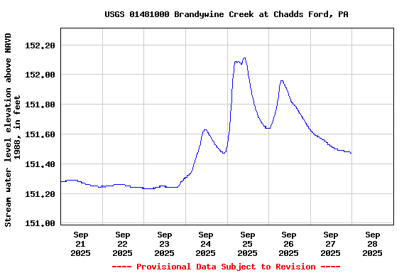 Graph of  Stream water level elevation above NAVD 1988, in feet