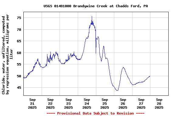 Graph of  Chloride, water, unfiltered, computed by regression equation, milligrams per liter