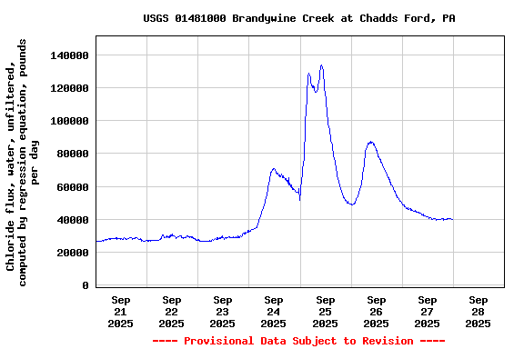 Graph of  Chloride flux, water, unfiltered, computed by regression equation, pounds per day