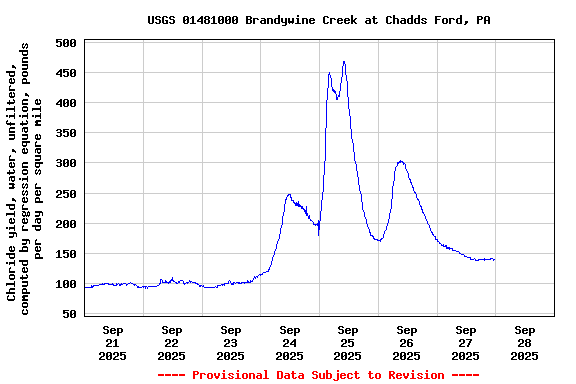 Graph of  Chloride yield, water, unfiltered, computed by regression equation, pounds per day per square mile