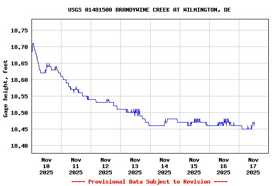 Graph of  Gage height, feet