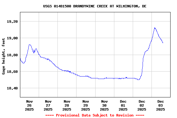 Graph of  Gage height, feet