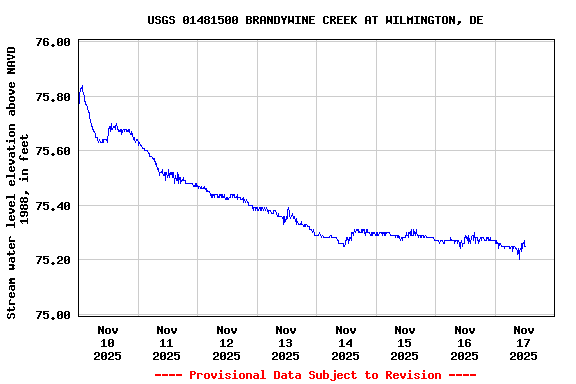 Graph of  Stream water level elevation above NAVD 1988, in feet