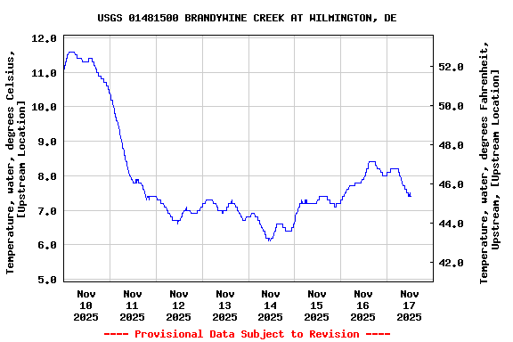 Graph of  Temperature, water, degrees Celsius, [Upstream Location]