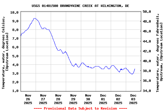 Graph of  Temperature, water, degrees Celsius, [Upstream Location]