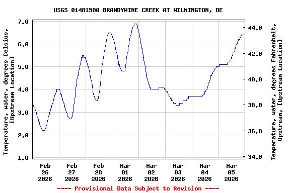 Graph of  Temperature, water, degrees Celsius, [Upstream Location]