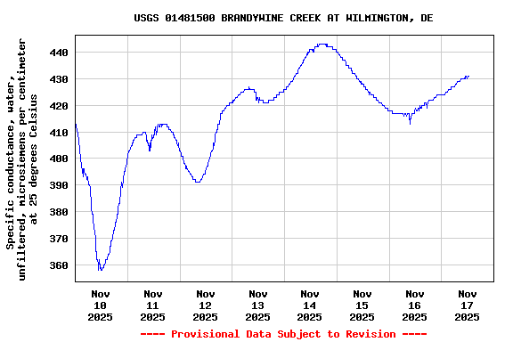 Graph of  Specific conductance, water, unfiltered, microsiemens per centimeter at 25 degrees Celsius