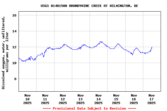 Graph of  Dissolved oxygen, water, unfiltered, milligrams per liter