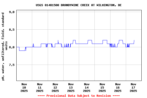Graph of  pH, water, unfiltered, field, standard units