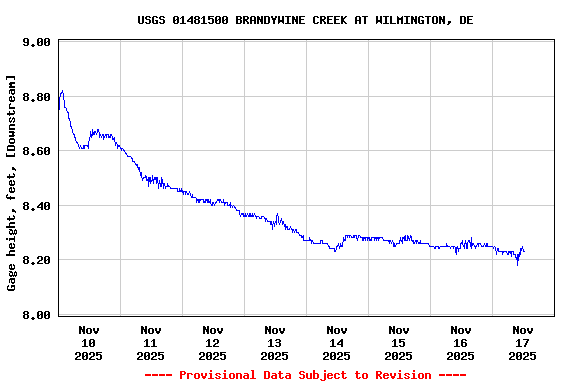 Graph of  Gage height, feet, [Downstream]