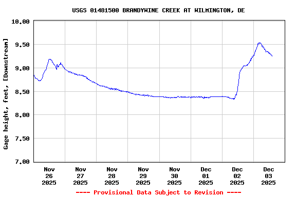 Graph of  Gage height, feet, [Downstream]