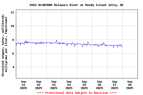 Graph of  Dissolved oxygen, water, unfiltered, milligrams per liter, [Upstream]