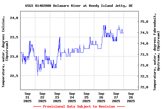 Graph of  Temperature, water, degrees Celsius, [Upstream]