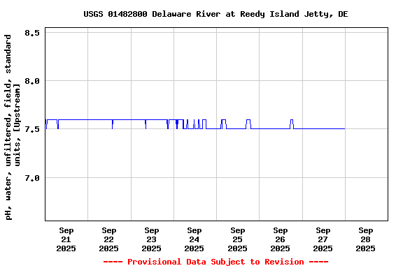 Graph of  pH, water, unfiltered, field, standard units, [Upstream]