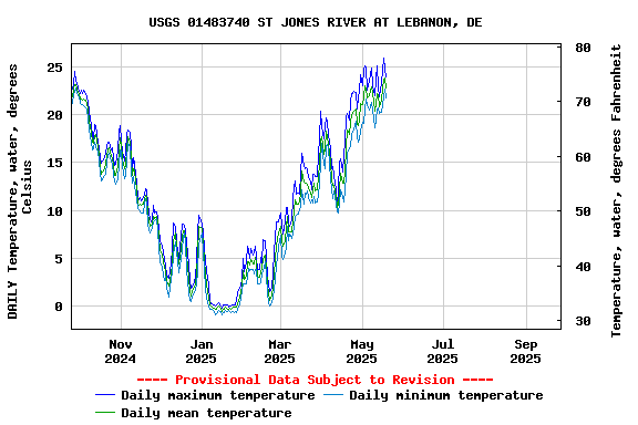Graph of DAILY Temperature, water, degrees Celsius