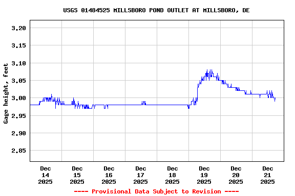 Graph of  Gage height, feet