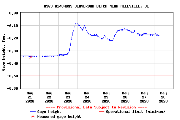 Graph of  Gage height, feet
