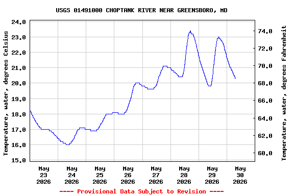 Graph of  Temperature, water, degrees Celsius