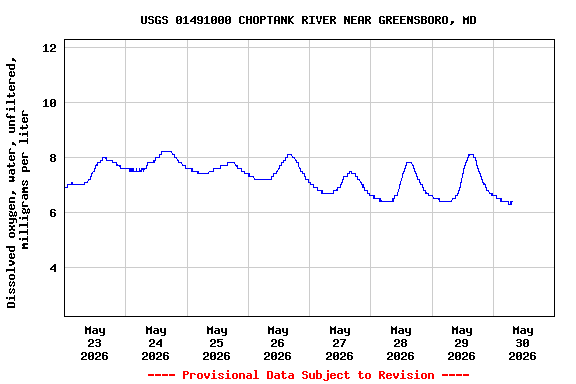 Graph of  Dissolved oxygen, water, unfiltered, milligrams per liter