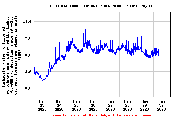 Graph of  Turbidity, water, unfiltered, monochrome near infra-red LED light, 780-900 nm, detection angle 90 +-2.5 degrees, formazin nephelometric units (FNU)