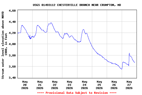 Graph of  Stream water level elevation above NAVD 1988, in feet