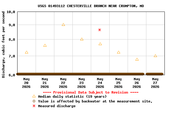 Graph of  Discharge, cubic feet per second