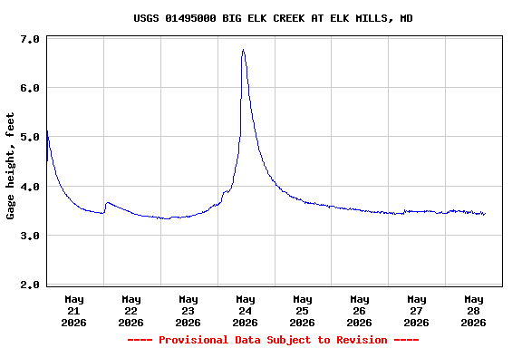 Graph of  Gage height, feet