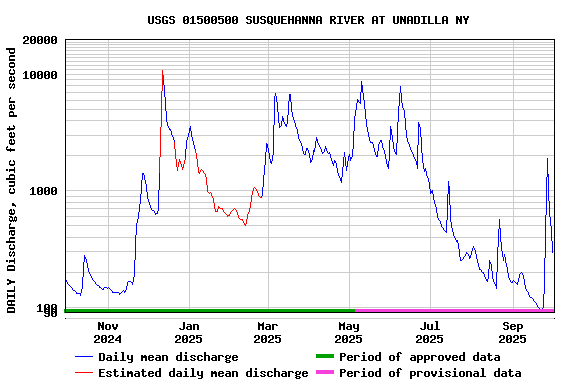 Graph of DAILY Discharge, cubic feet per second