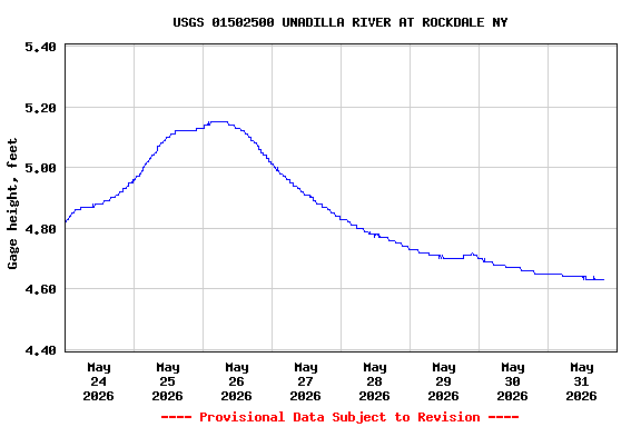 Graph of  Gage height, feet