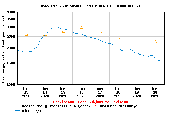 Graph of  Discharge, cubic feet per second