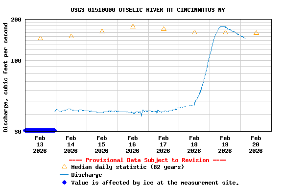 Graph of  Discharge, cubic feet per second