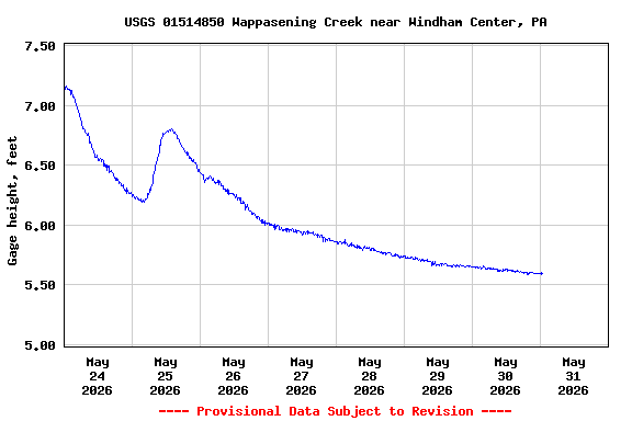 Graph of  Gage height, feet