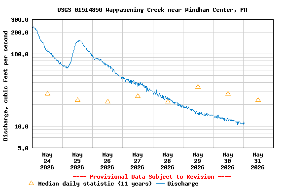 Graph of  Discharge, cubic feet per second