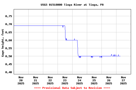 Graph of  Gage height, feet