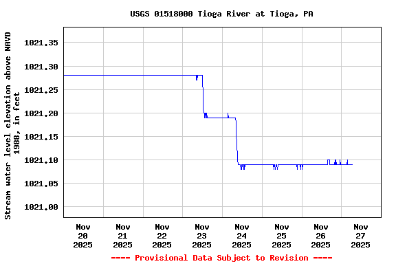 Graph of  Stream water level elevation above NAVD 1988, in feet