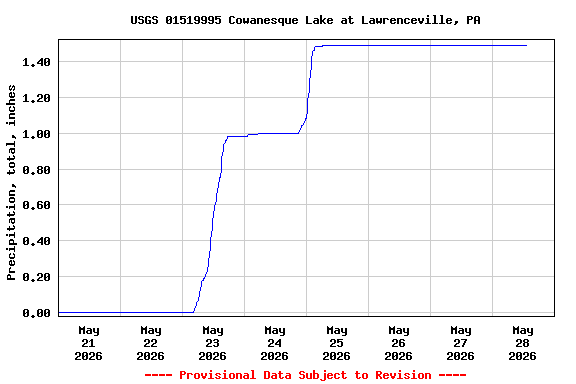 Graph of  Precipitation, total, inches