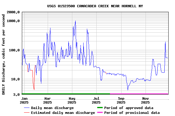 Graph of DAILY Discharge, cubic feet per second