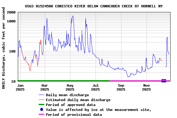 Graph of DAILY Discharge, cubic feet per second